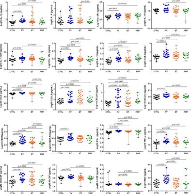 Bone Marrow Soluble Mediator Signatures of Patients With Philadelphia Chromosome-Negative Myeloproliferative Neoplasms